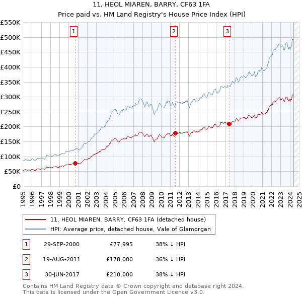 11, HEOL MIAREN, BARRY, CF63 1FA: Price paid vs HM Land Registry's House Price Index