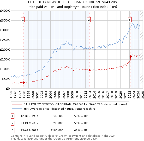 11, HEOL TY NEWYDD, CILGERRAN, CARDIGAN, SA43 2RS: Price paid vs HM Land Registry's House Price Index