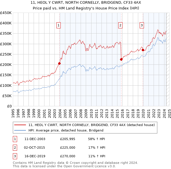 11, HEOL Y CWRT, NORTH CORNELLY, BRIDGEND, CF33 4AX: Price paid vs HM Land Registry's House Price Index