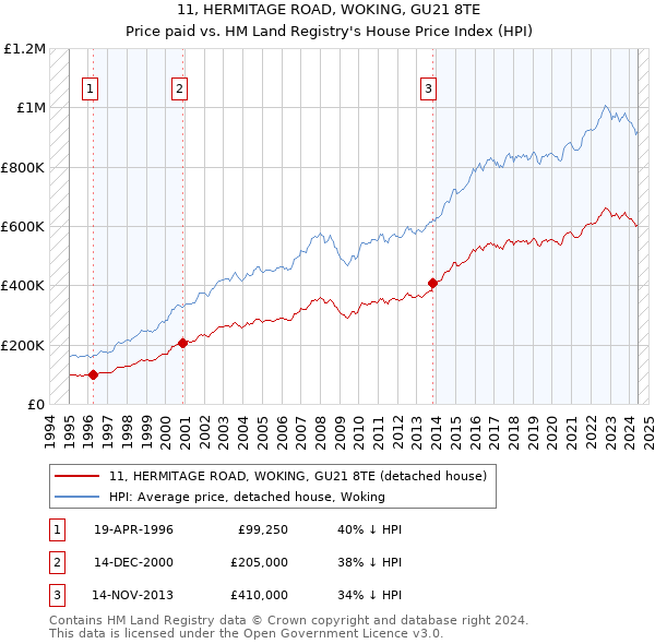 11, HERMITAGE ROAD, WOKING, GU21 8TE: Price paid vs HM Land Registry's House Price Index