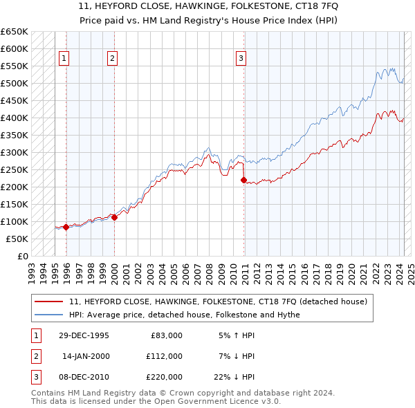 11, HEYFORD CLOSE, HAWKINGE, FOLKESTONE, CT18 7FQ: Price paid vs HM Land Registry's House Price Index