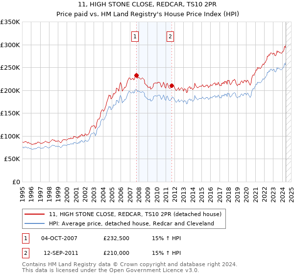 11, HIGH STONE CLOSE, REDCAR, TS10 2PR: Price paid vs HM Land Registry's House Price Index