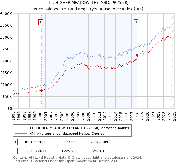 11, HIGHER MEADOW, LEYLAND, PR25 5RJ: Price paid vs HM Land Registry's House Price Index