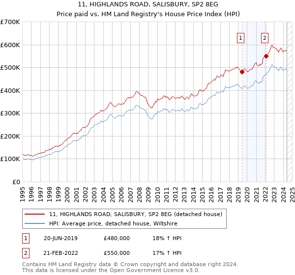 11, HIGHLANDS ROAD, SALISBURY, SP2 8EG: Price paid vs HM Land Registry's House Price Index