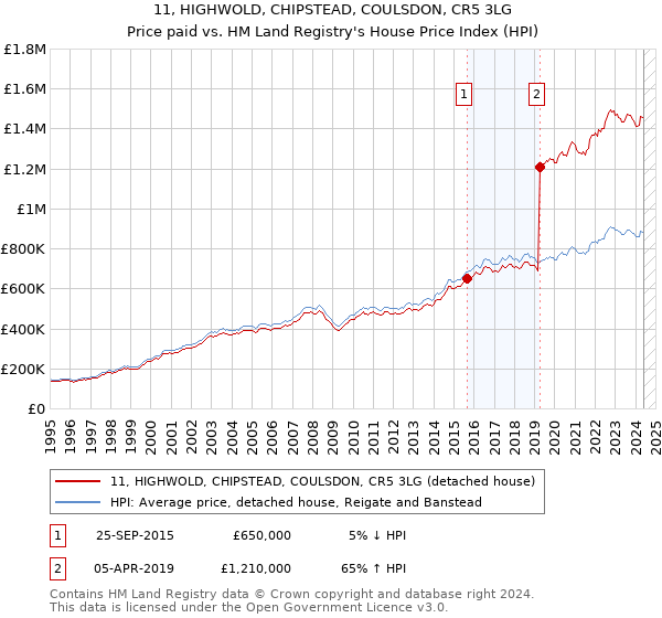 11, HIGHWOLD, CHIPSTEAD, COULSDON, CR5 3LG: Price paid vs HM Land Registry's House Price Index