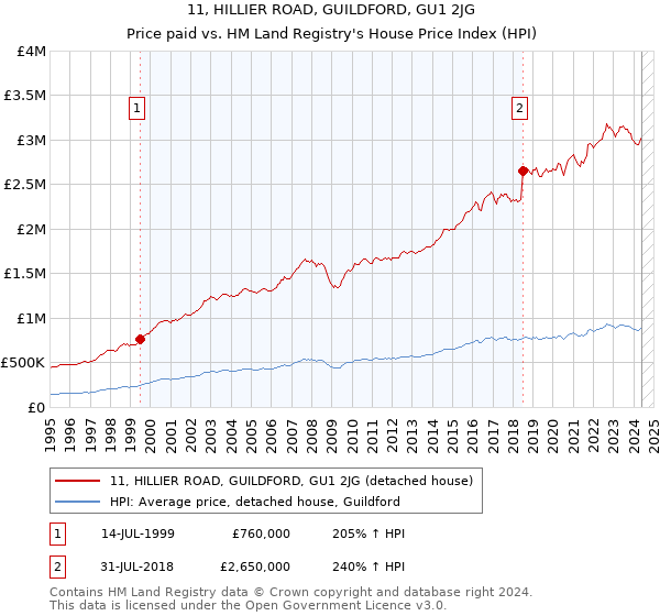 11, HILLIER ROAD, GUILDFORD, GU1 2JG: Price paid vs HM Land Registry's House Price Index