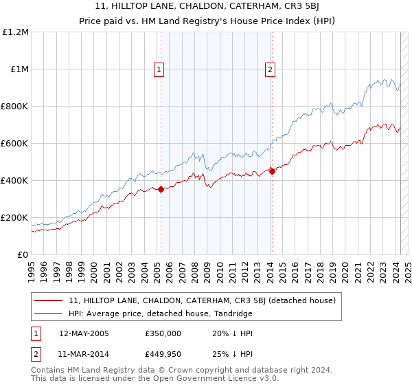 11, HILLTOP LANE, CHALDON, CATERHAM, CR3 5BJ: Price paid vs HM Land Registry's House Price Index