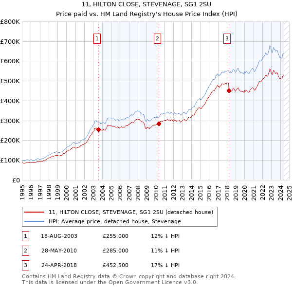 11, HILTON CLOSE, STEVENAGE, SG1 2SU: Price paid vs HM Land Registry's House Price Index