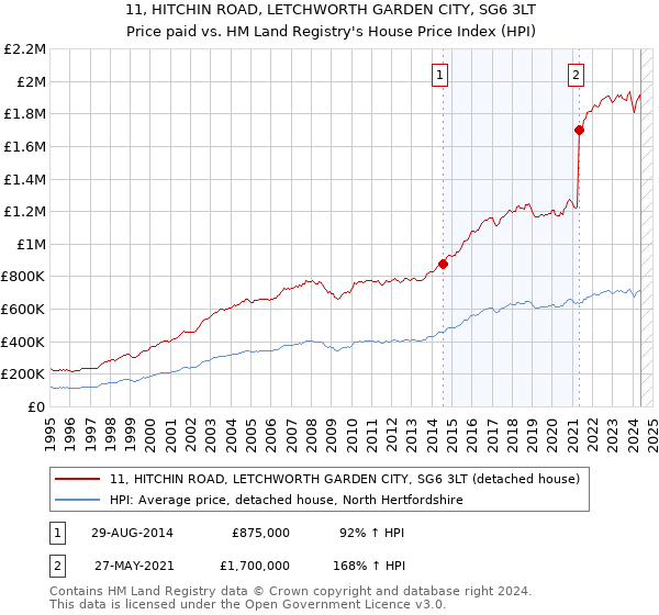 11, HITCHIN ROAD, LETCHWORTH GARDEN CITY, SG6 3LT: Price paid vs HM Land Registry's House Price Index