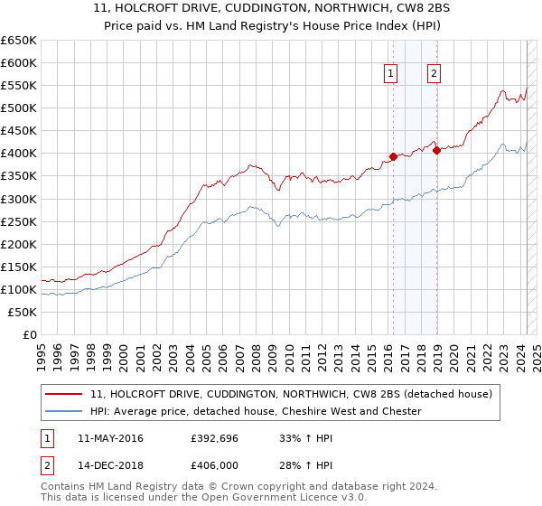 11, HOLCROFT DRIVE, CUDDINGTON, NORTHWICH, CW8 2BS: Price paid vs HM Land Registry's House Price Index