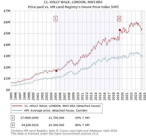 11, HOLLY WALK, LONDON, NW3 6RA: Price paid vs HM Land Registry's House Price Index