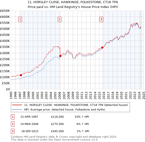 11, HORSLEY CLOSE, HAWKINGE, FOLKESTONE, CT18 7FN: Price paid vs HM Land Registry's House Price Index