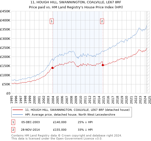 11, HOUGH HILL, SWANNINGTON, COALVILLE, LE67 8RF: Price paid vs HM Land Registry's House Price Index