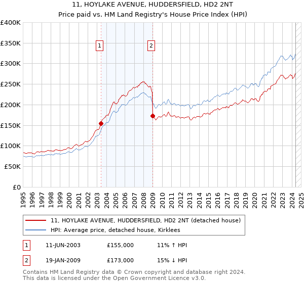 11, HOYLAKE AVENUE, HUDDERSFIELD, HD2 2NT: Price paid vs HM Land Registry's House Price Index