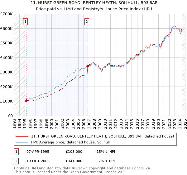 11, HURST GREEN ROAD, BENTLEY HEATH, SOLIHULL, B93 8AF: Price paid vs HM Land Registry's House Price Index