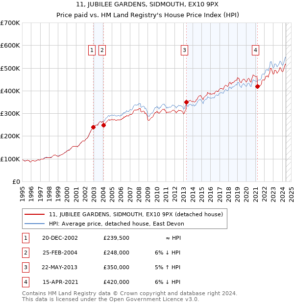 11, JUBILEE GARDENS, SIDMOUTH, EX10 9PX: Price paid vs HM Land Registry's House Price Index