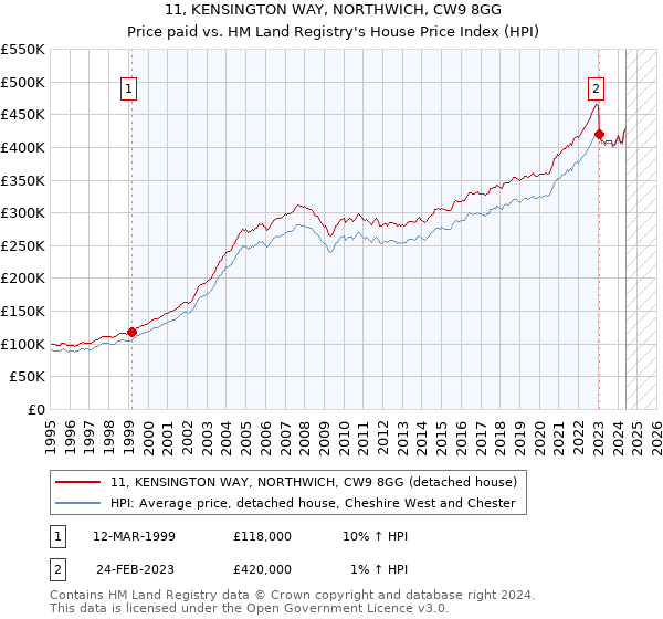 11, KENSINGTON WAY, NORTHWICH, CW9 8GG: Price paid vs HM Land Registry's House Price Index