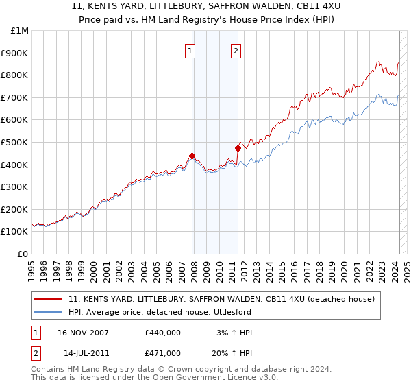 11, KENTS YARD, LITTLEBURY, SAFFRON WALDEN, CB11 4XU: Price paid vs HM Land Registry's House Price Index