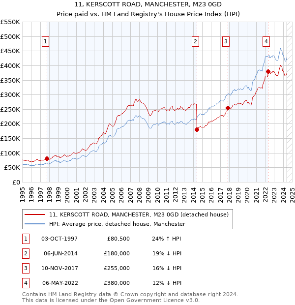 11, KERSCOTT ROAD, MANCHESTER, M23 0GD: Price paid vs HM Land Registry's House Price Index