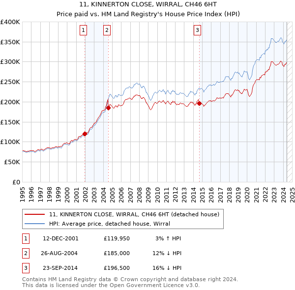 11, KINNERTON CLOSE, WIRRAL, CH46 6HT: Price paid vs HM Land Registry's House Price Index