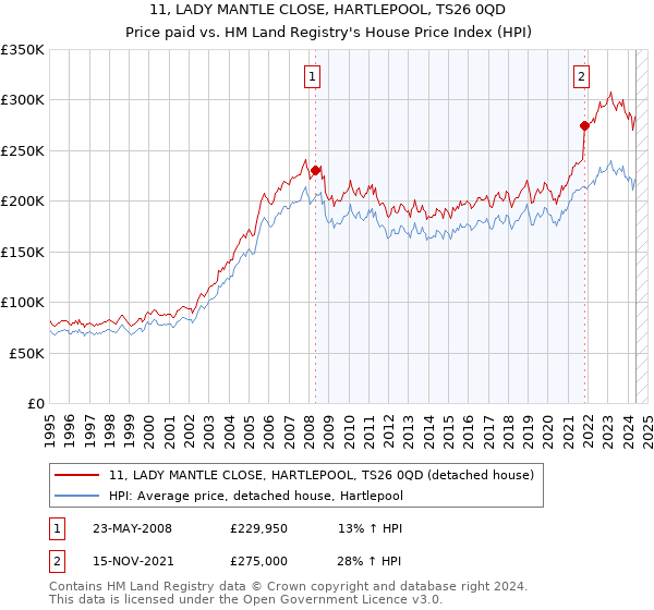 11, LADY MANTLE CLOSE, HARTLEPOOL, TS26 0QD: Price paid vs HM Land Registry's House Price Index