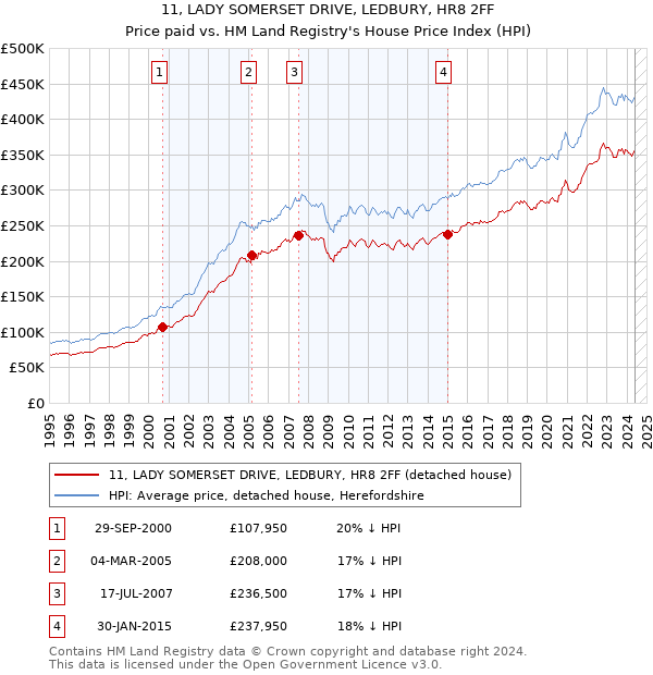 11, LADY SOMERSET DRIVE, LEDBURY, HR8 2FF: Price paid vs HM Land Registry's House Price Index