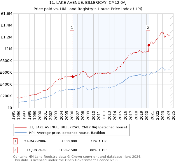 11, LAKE AVENUE, BILLERICAY, CM12 0AJ: Price paid vs HM Land Registry's House Price Index