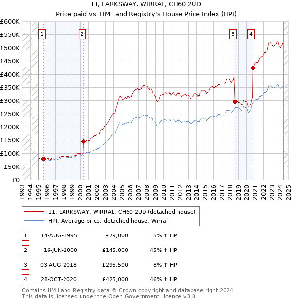 11, LARKSWAY, WIRRAL, CH60 2UD: Price paid vs HM Land Registry's House Price Index