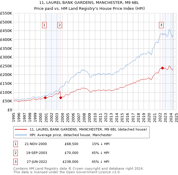 11, LAUREL BANK GARDENS, MANCHESTER, M9 6BL: Price paid vs HM Land Registry's House Price Index