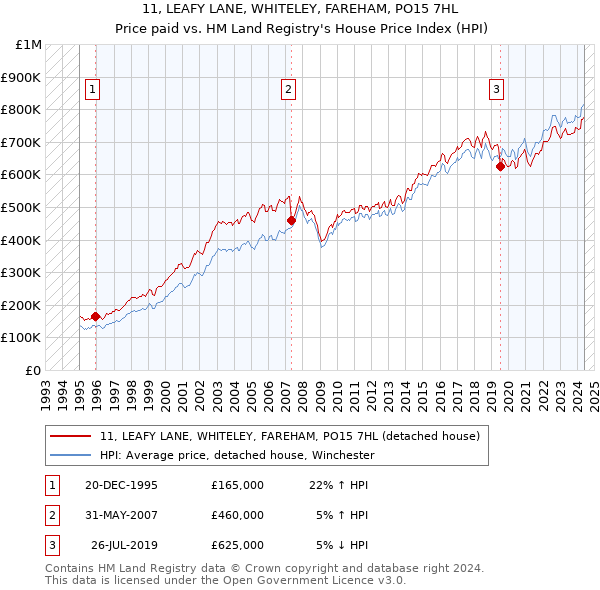 11, LEAFY LANE, WHITELEY, FAREHAM, PO15 7HL: Price paid vs HM Land Registry's House Price Index