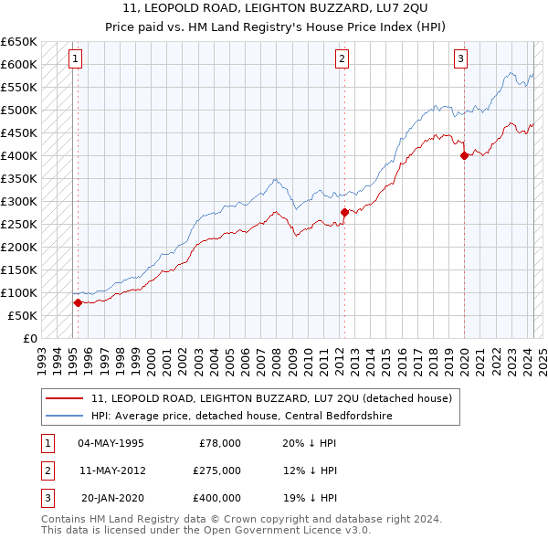 11, LEOPOLD ROAD, LEIGHTON BUZZARD, LU7 2QU: Price paid vs HM Land Registry's House Price Index