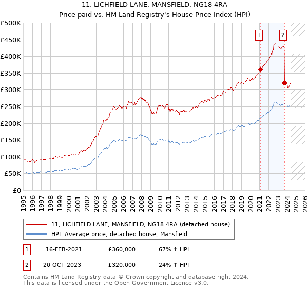 11, LICHFIELD LANE, MANSFIELD, NG18 4RA: Price paid vs HM Land Registry's House Price Index