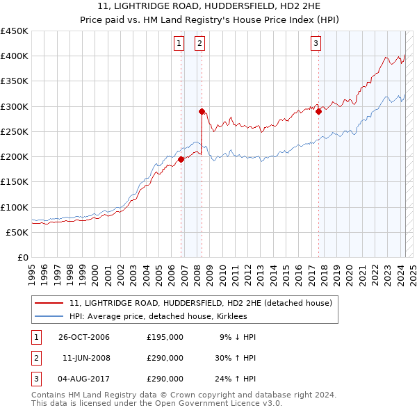 11, LIGHTRIDGE ROAD, HUDDERSFIELD, HD2 2HE: Price paid vs HM Land Registry's House Price Index