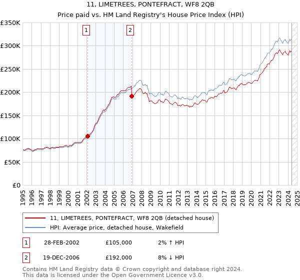 11, LIMETREES, PONTEFRACT, WF8 2QB: Price paid vs HM Land Registry's House Price Index