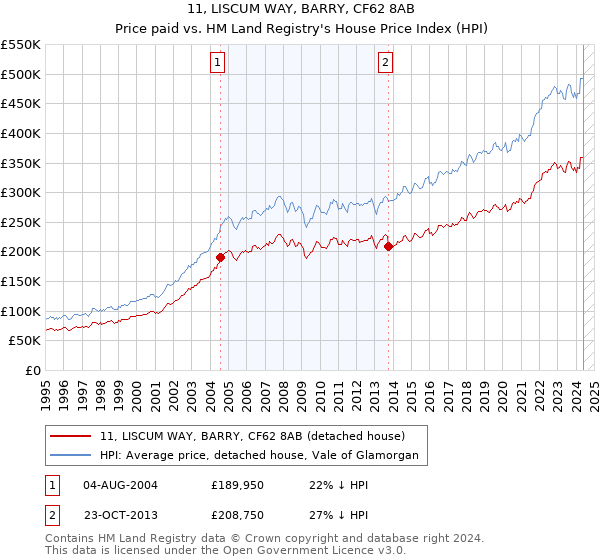 11, LISCUM WAY, BARRY, CF62 8AB: Price paid vs HM Land Registry's House Price Index