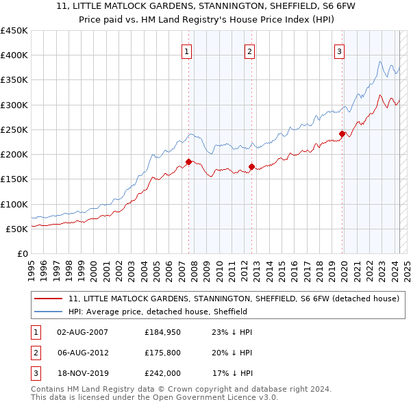 11, LITTLE MATLOCK GARDENS, STANNINGTON, SHEFFIELD, S6 6FW: Price paid vs HM Land Registry's House Price Index