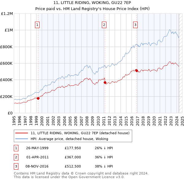 11, LITTLE RIDING, WOKING, GU22 7EP: Price paid vs HM Land Registry's House Price Index