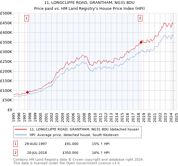 11, LONGCLIFFE ROAD, GRANTHAM, NG31 8DU: Price paid vs HM Land Registry's House Price Index