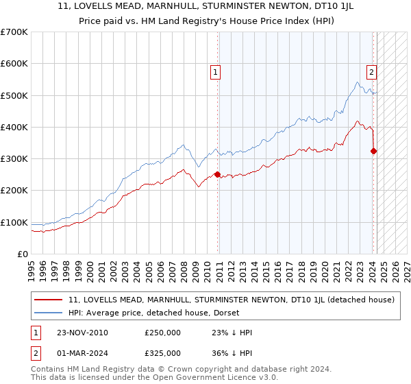 11, LOVELLS MEAD, MARNHULL, STURMINSTER NEWTON, DT10 1JL: Price paid vs HM Land Registry's House Price Index