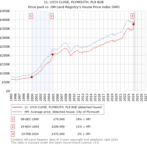 11, LYCH CLOSE, PLYMOUTH, PL9 9UB: Price paid vs HM Land Registry's House Price Index