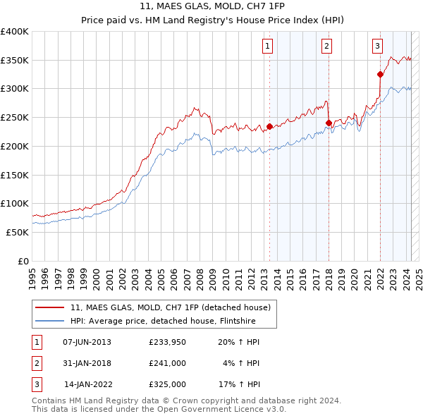 11, MAES GLAS, MOLD, CH7 1FP: Price paid vs HM Land Registry's House Price Index