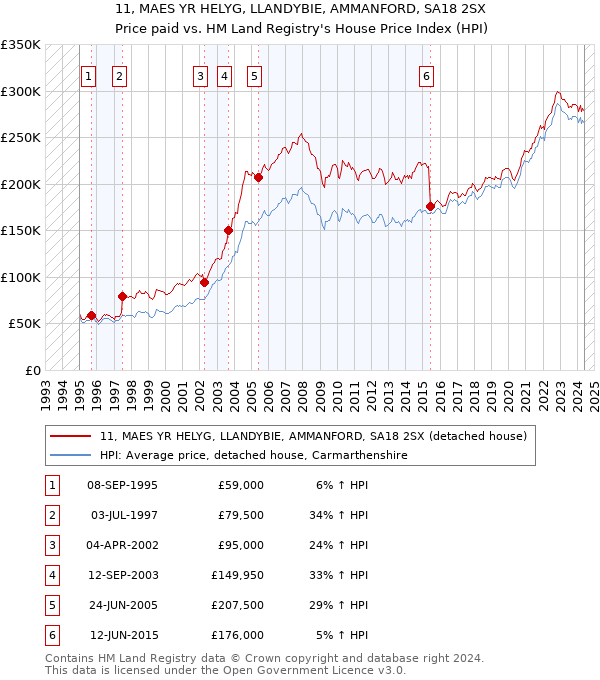 11, MAES YR HELYG, LLANDYBIE, AMMANFORD, SA18 2SX: Price paid vs HM Land Registry's House Price Index