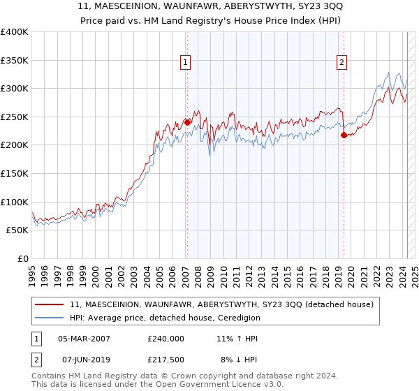 11, MAESCEINION, WAUNFAWR, ABERYSTWYTH, SY23 3QQ: Price paid vs HM Land Registry's House Price Index