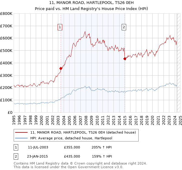 11, MANOR ROAD, HARTLEPOOL, TS26 0EH: Price paid vs HM Land Registry's House Price Index