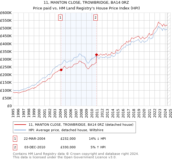 11, MANTON CLOSE, TROWBRIDGE, BA14 0RZ: Price paid vs HM Land Registry's House Price Index