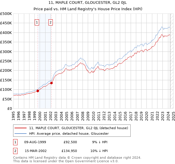 11, MAPLE COURT, GLOUCESTER, GL2 0JL: Price paid vs HM Land Registry's House Price Index