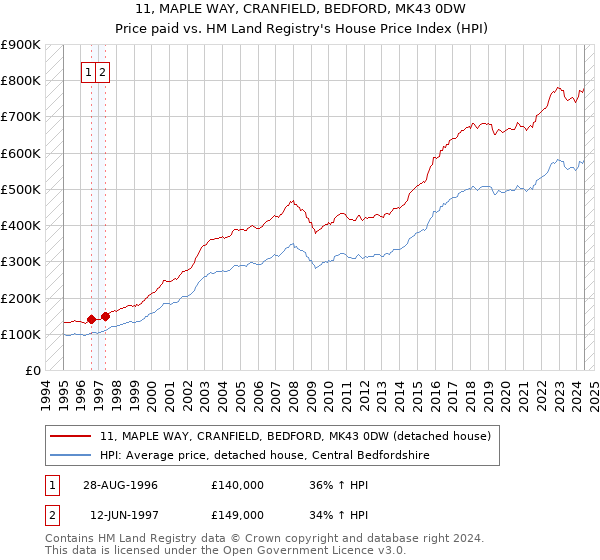 11, MAPLE WAY, CRANFIELD, BEDFORD, MK43 0DW: Price paid vs HM Land Registry's House Price Index