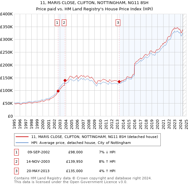 11, MARIS CLOSE, CLIFTON, NOTTINGHAM, NG11 8SH: Price paid vs HM Land Registry's House Price Index