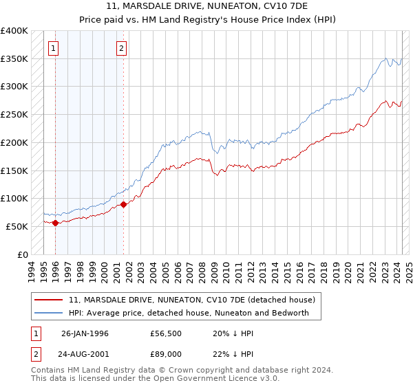 11, MARSDALE DRIVE, NUNEATON, CV10 7DE: Price paid vs HM Land Registry's House Price Index