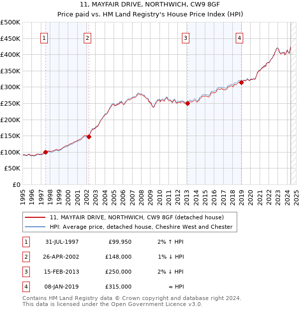 11, MAYFAIR DRIVE, NORTHWICH, CW9 8GF: Price paid vs HM Land Registry's House Price Index